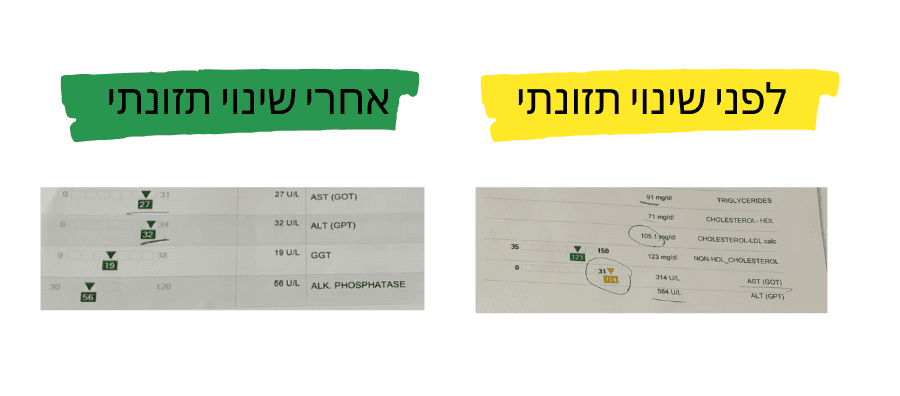 כבד שומני תוצאות