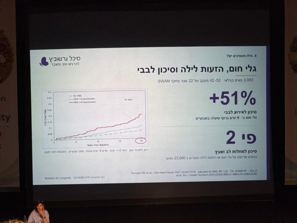 שקף על גלי חום וסיכון לבבי בגיל המעבר מתוך ההרצאה בכנס כללית